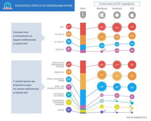 Мобильные приложения - Исследование WapStart о мобильных играх